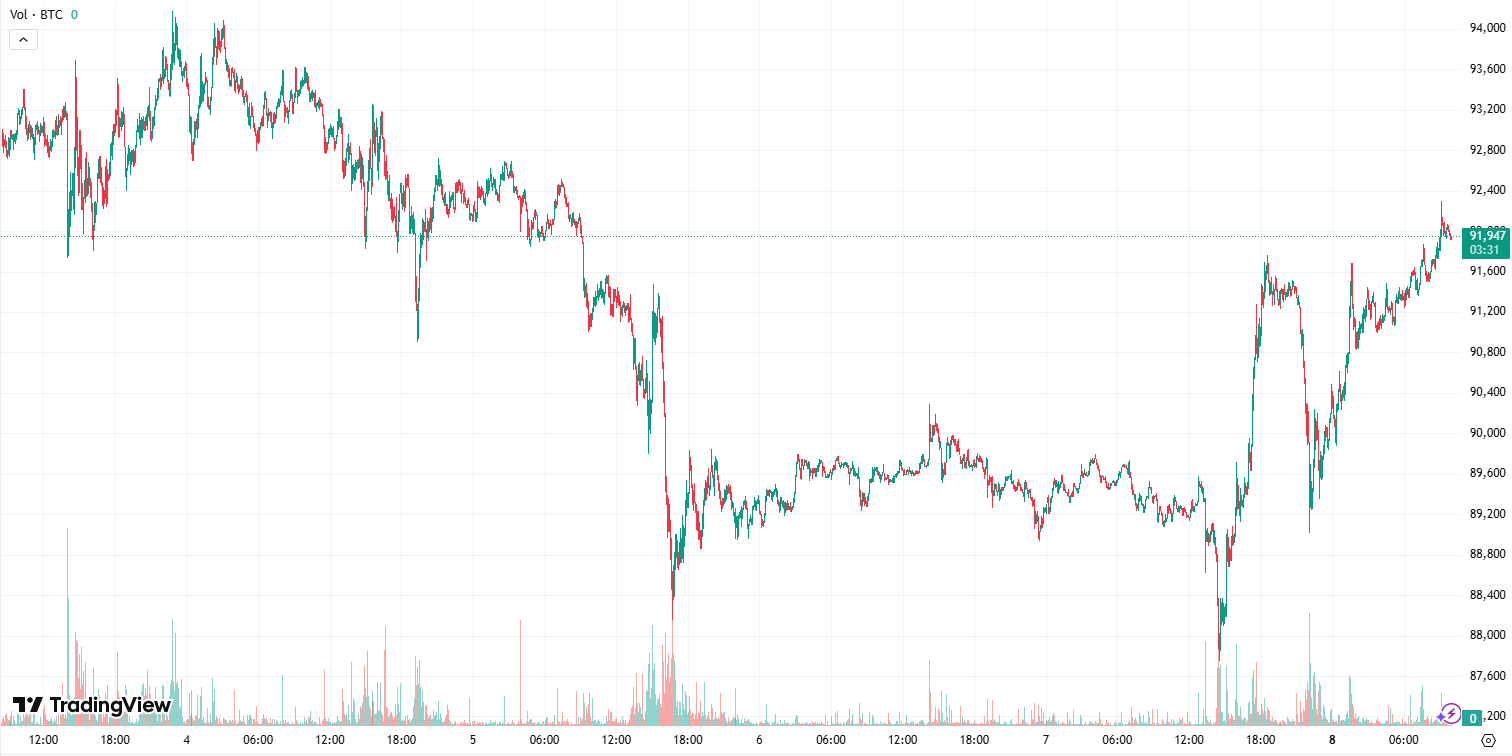 BTC Price Chart: Because Lines Go Up and Down