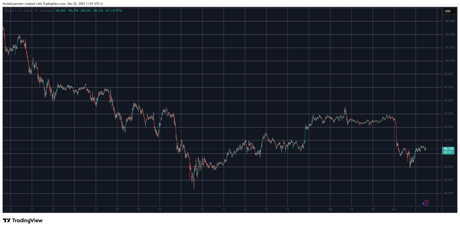 Graphique de Bitcoin en folie