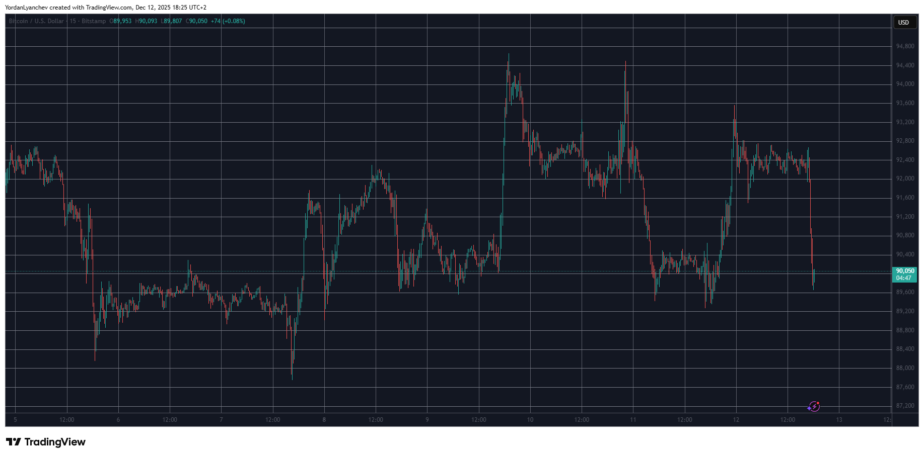 Bitcoin rollercoaster