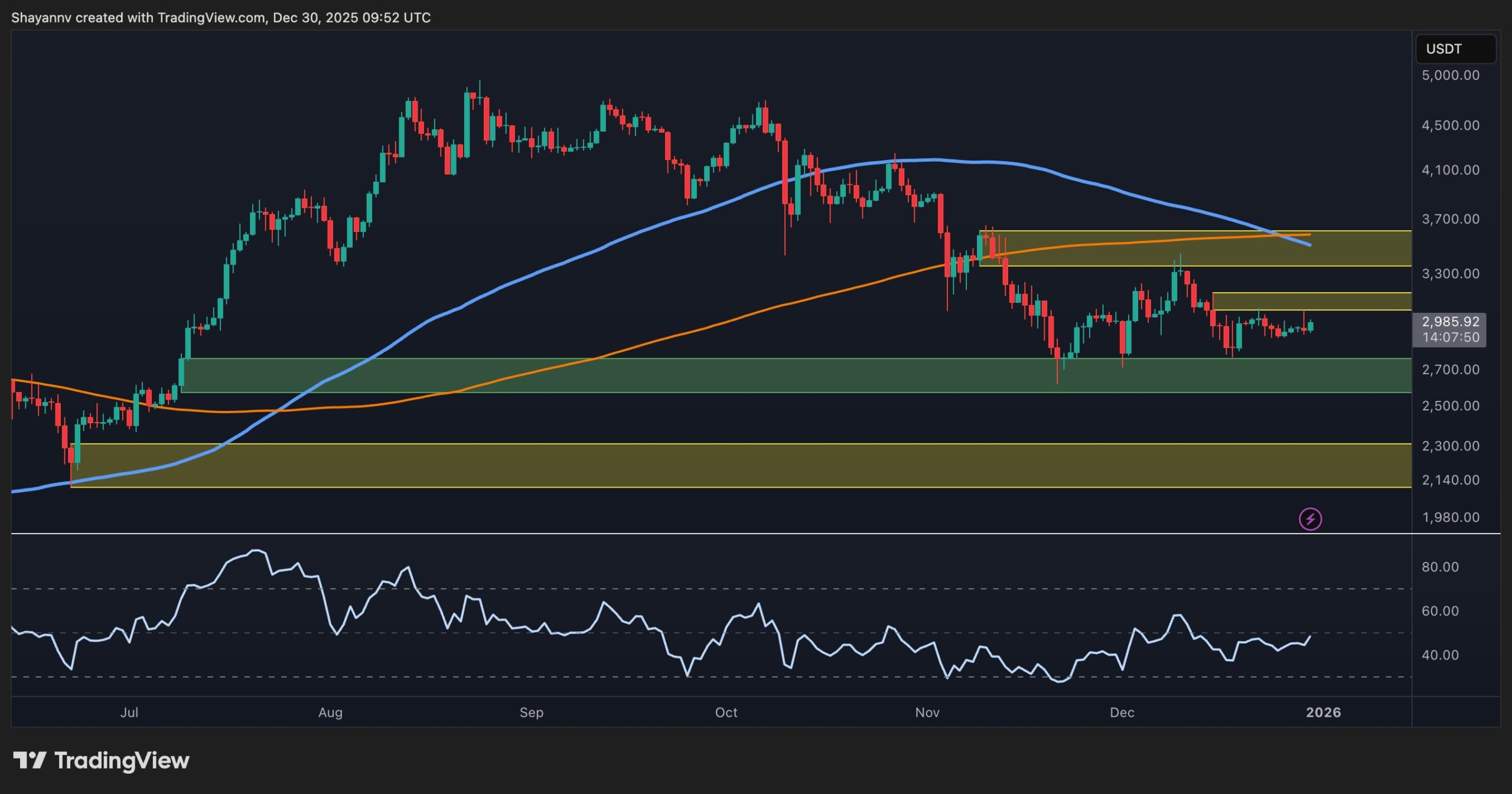 Bearish Pressure Still Dominates as ETH Fails to Reclaim $3K: Ethereum Price Analysis - BitRSS | Related Crypto Article
