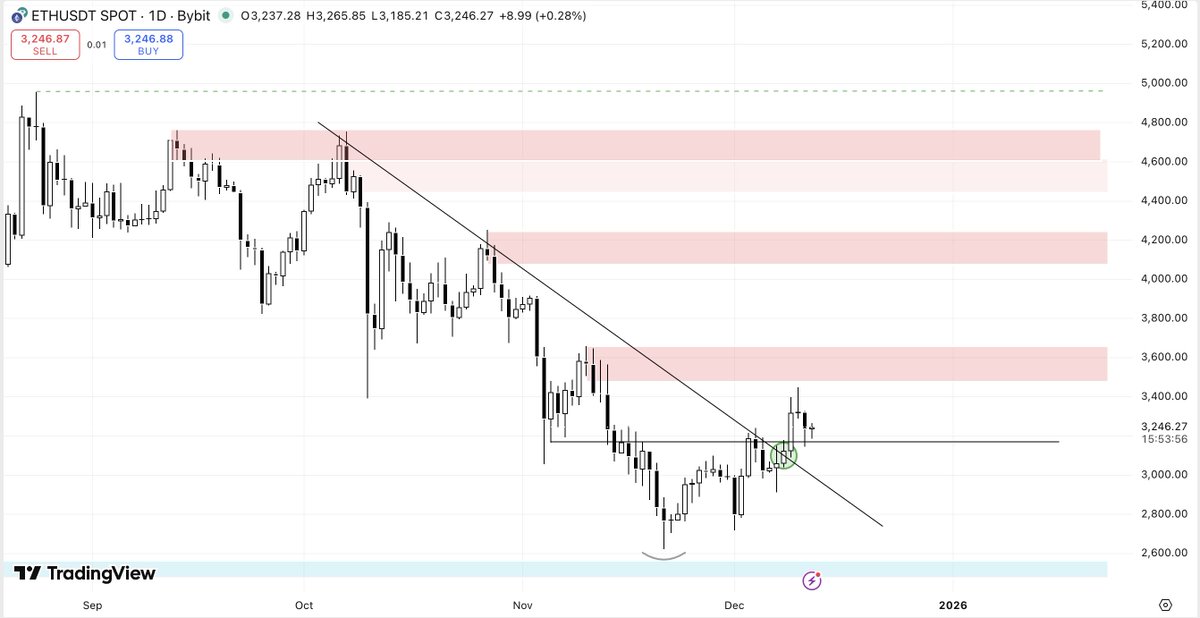 Crypto chart showing ETH resistance