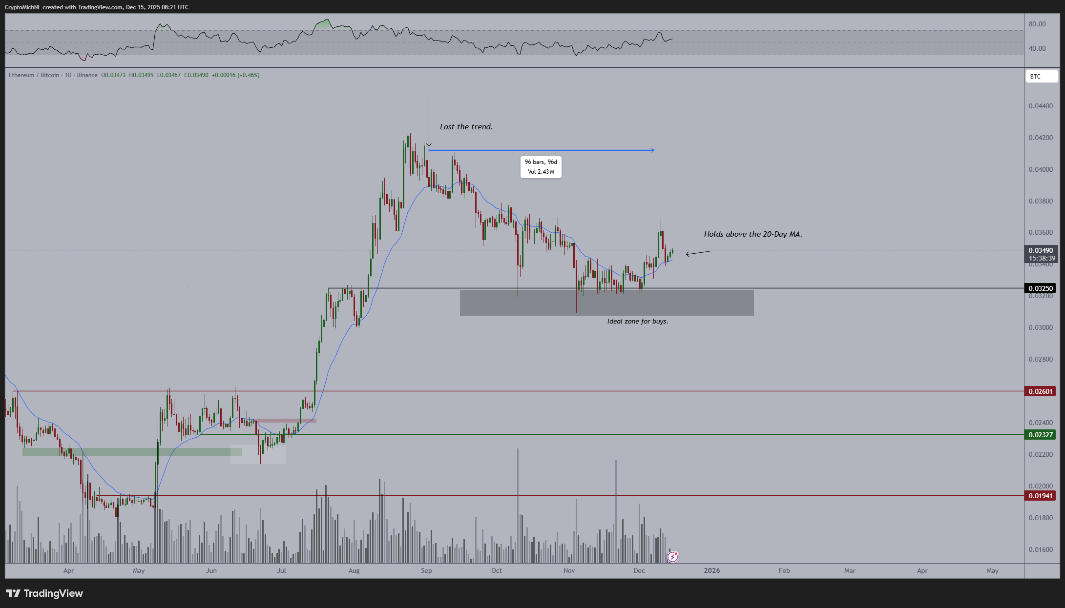 ETH chart looking as confused as the rest of us