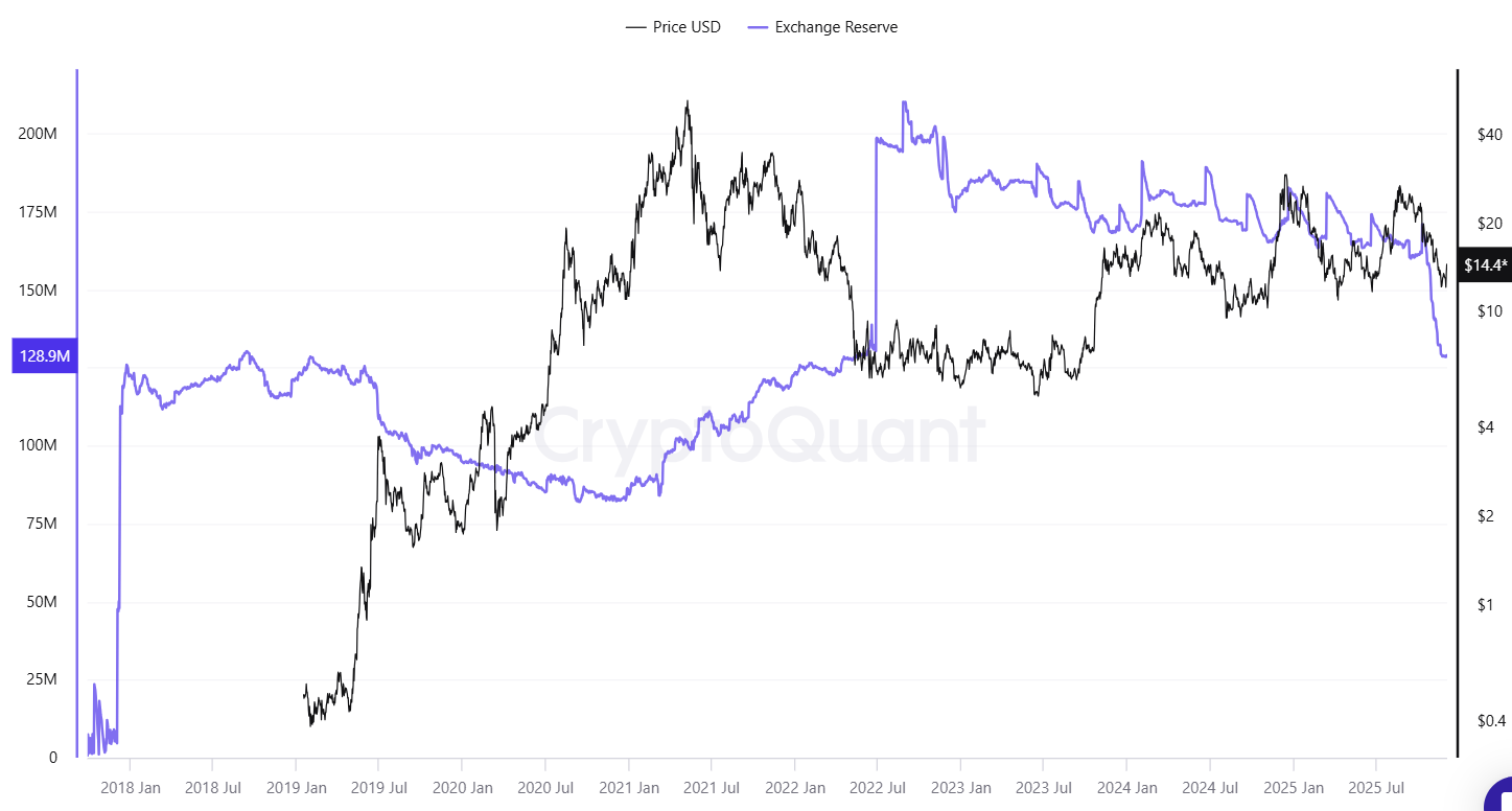 LINK Exchange Netflow