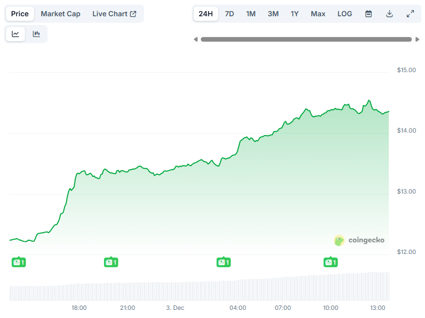 Chainlink (LINK) Soars by 20% Every day: Additional Beneficial properties on the Manner?