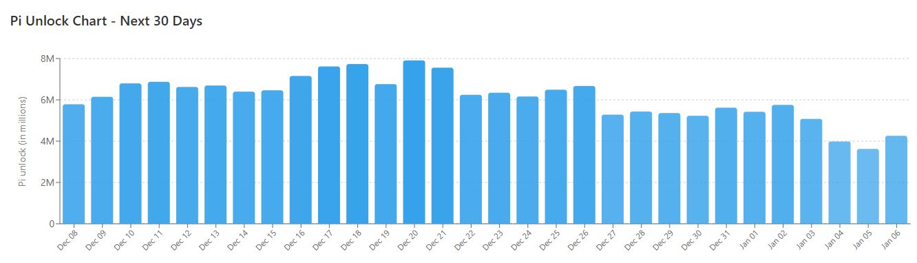 PI Token Unlocks Chart: The Comedy Continues