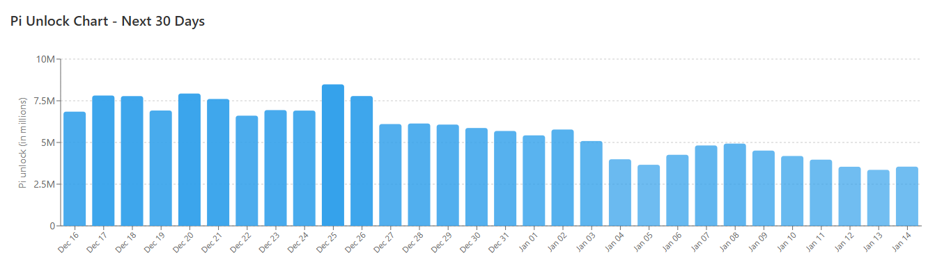 PI Token Unlocks