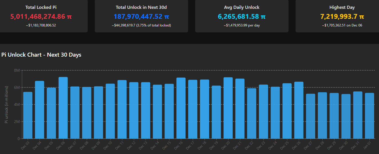 Pi Token Unlock Schedule