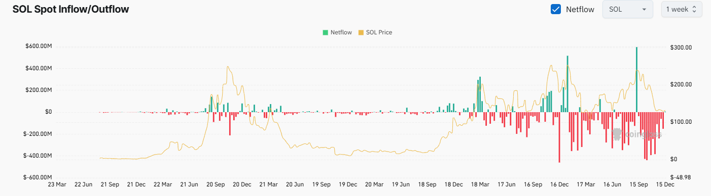 SOL Exchange Netflow