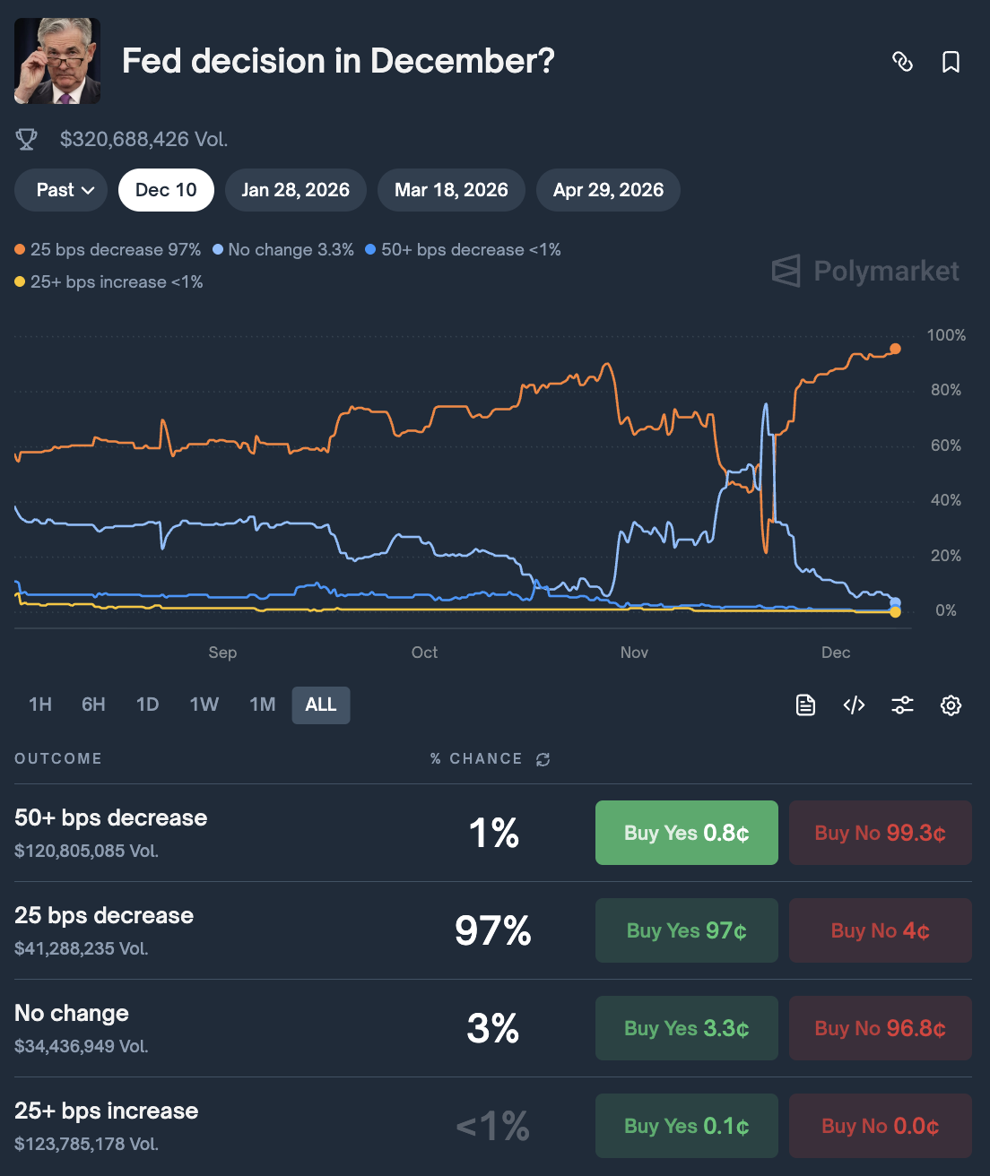 Bitcoin chart showing recent price surge