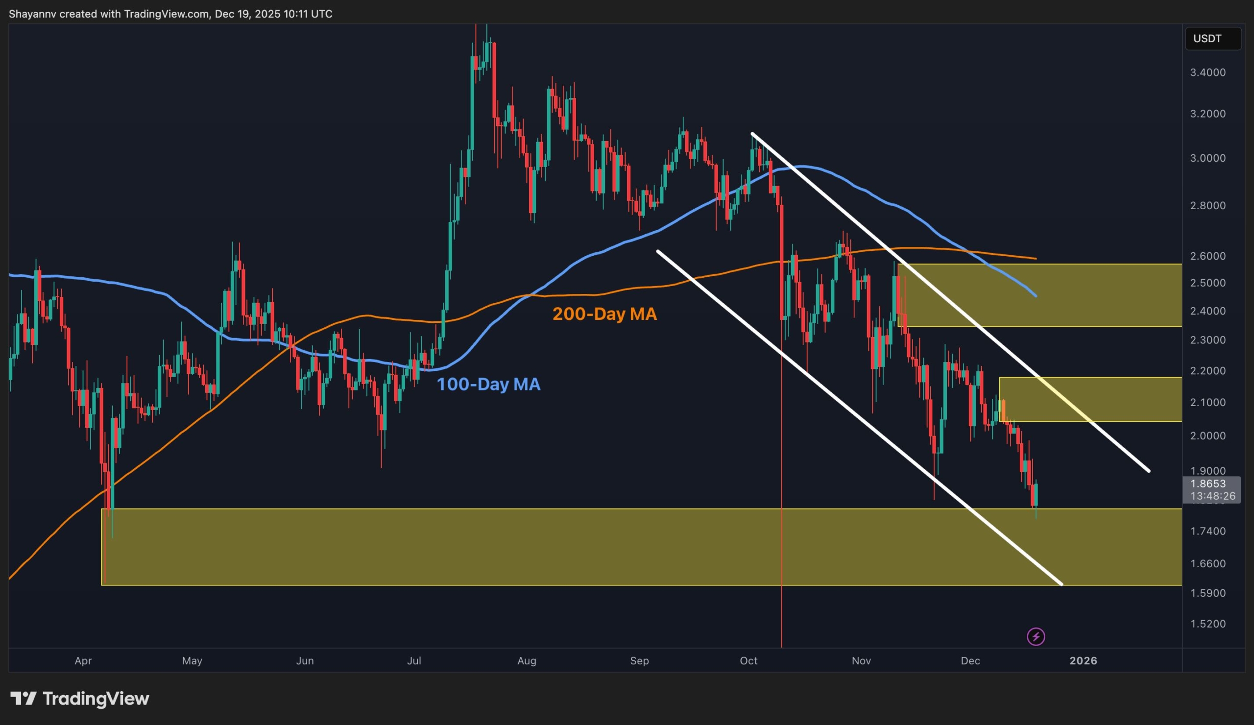 XRP 必须保持这个区域 否则1.6美元以下的崩溃 很可能是: 撕裂价格分析 - CryptoPotato | Related Crypto Article