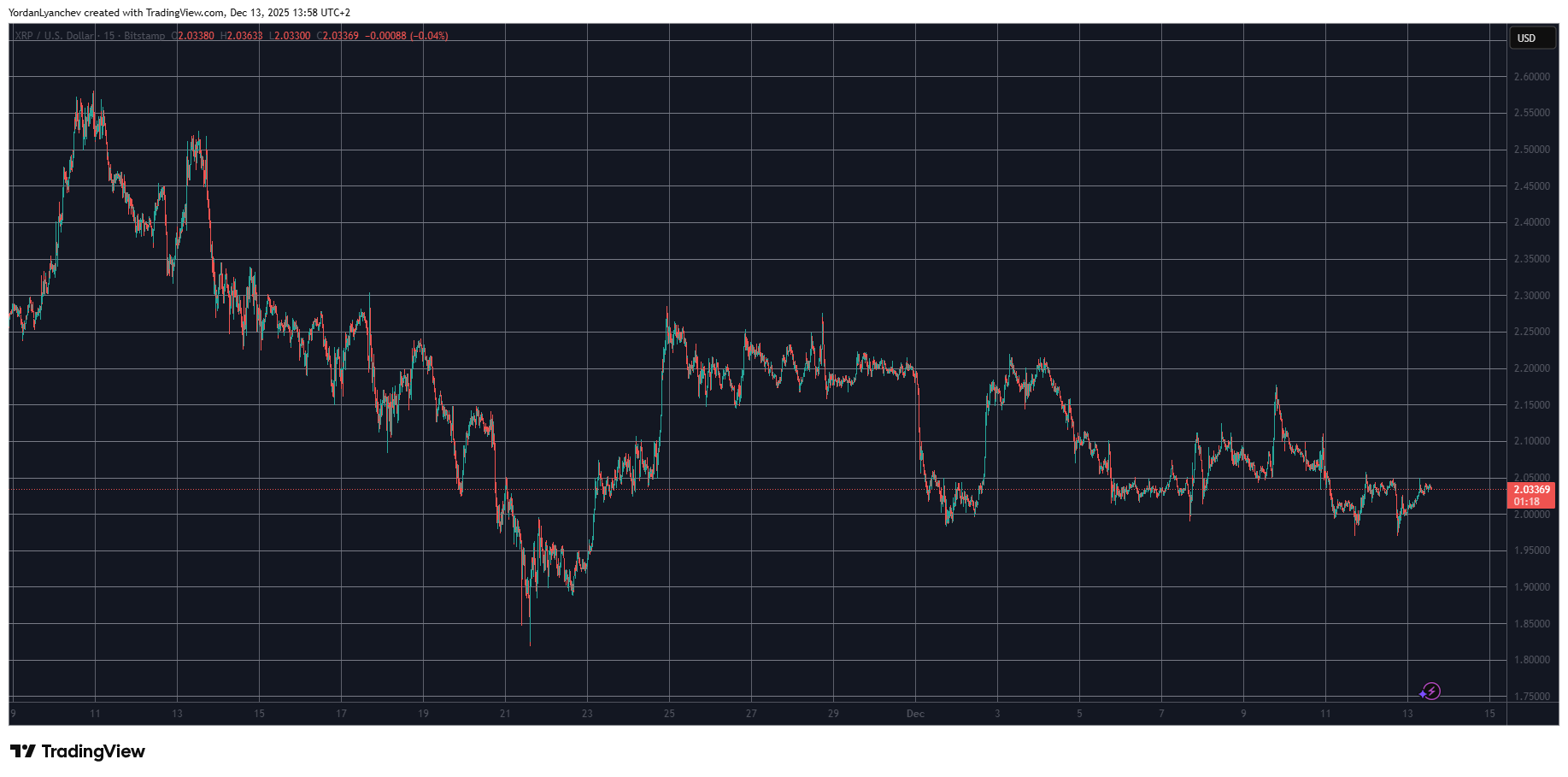 XRPUSD December 13. Source: TradingView
