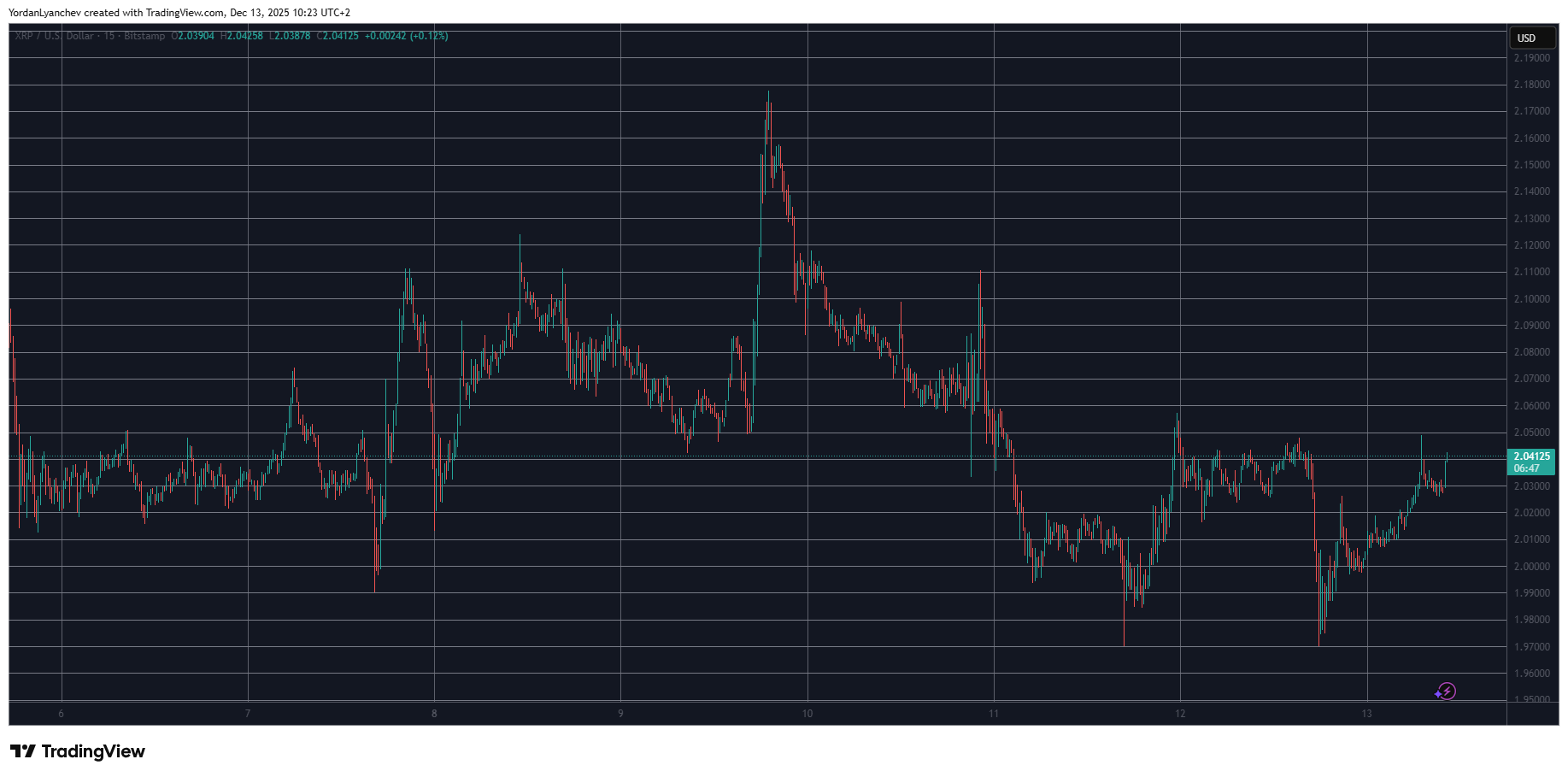 Graphique fluctuating XRP value