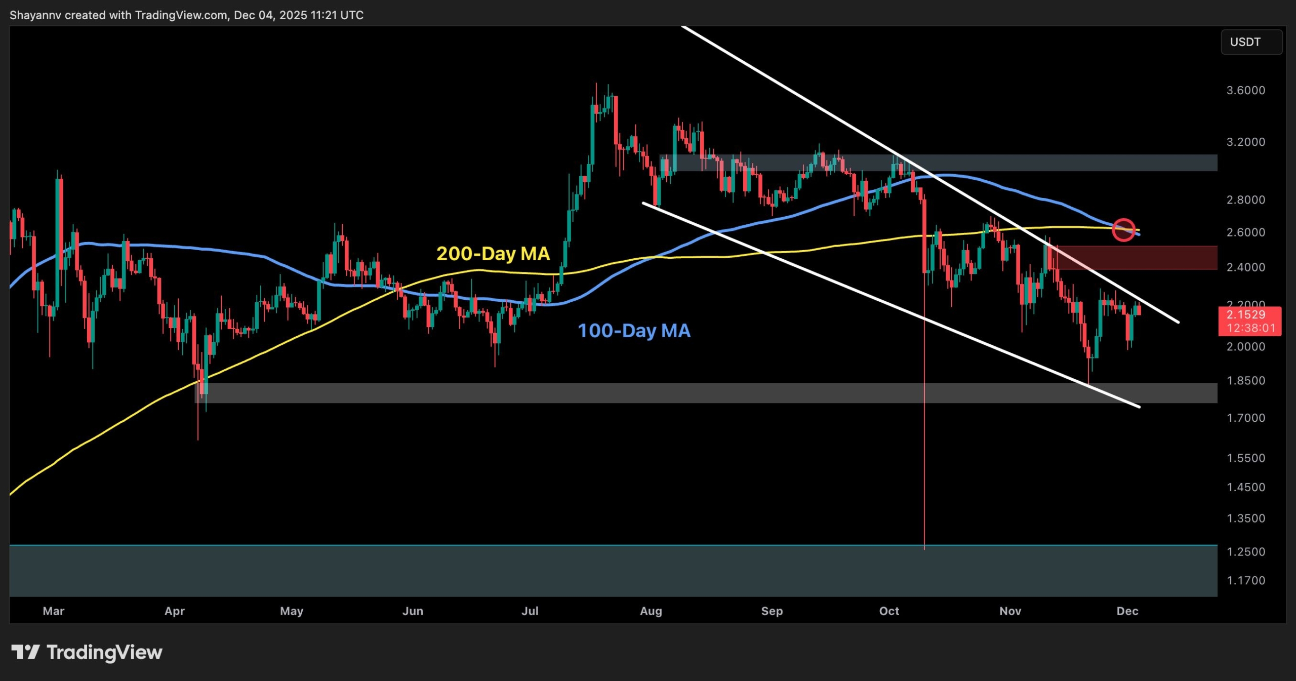 Ripple Worth Evaluation: What’s Holding XRP Again From Breaking Out?
