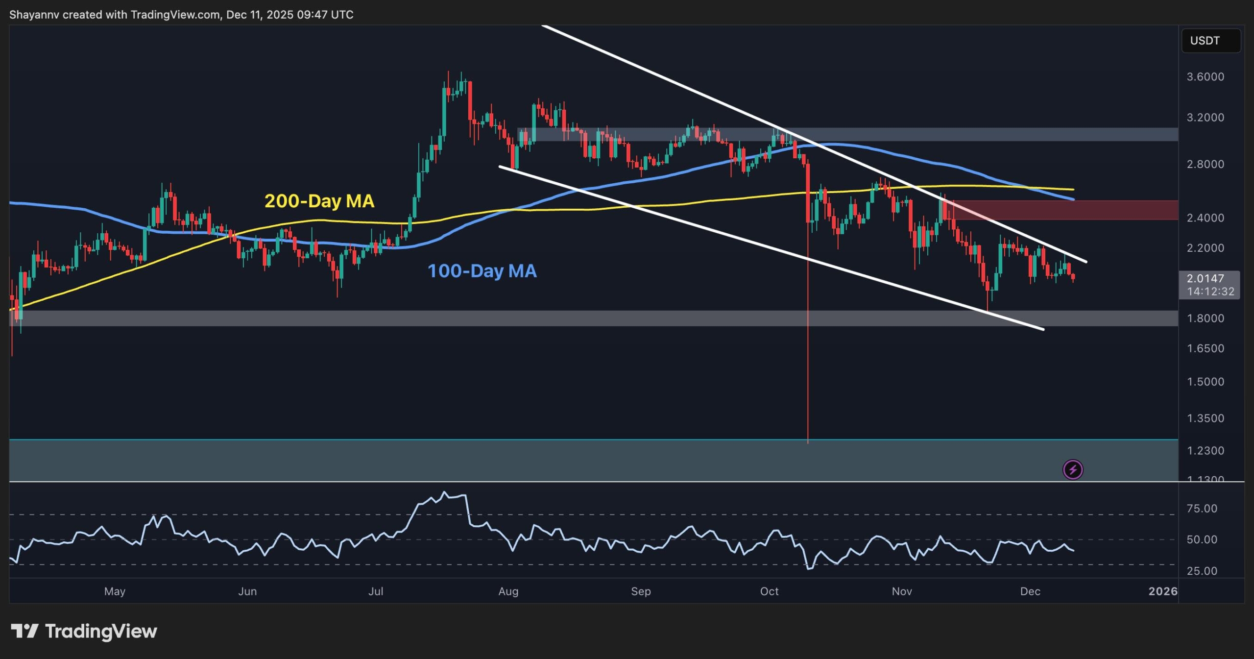 Ripple Price Analysis: XRP Drops Below $2, is a drop to $1.8 Imminent?