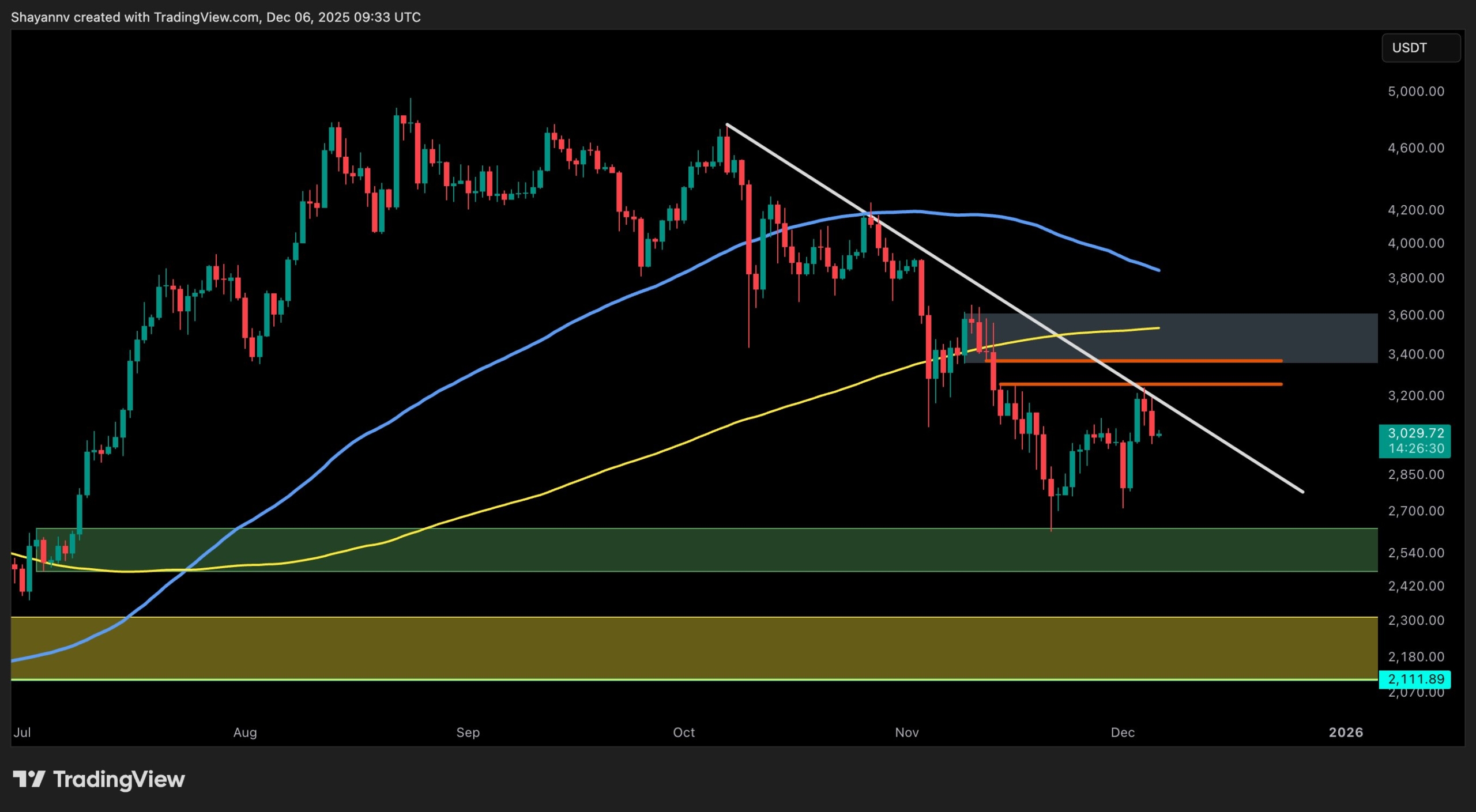 Ethereum Price Analysis: ETH Stopped at .2K, is Another Major Crash Coming?