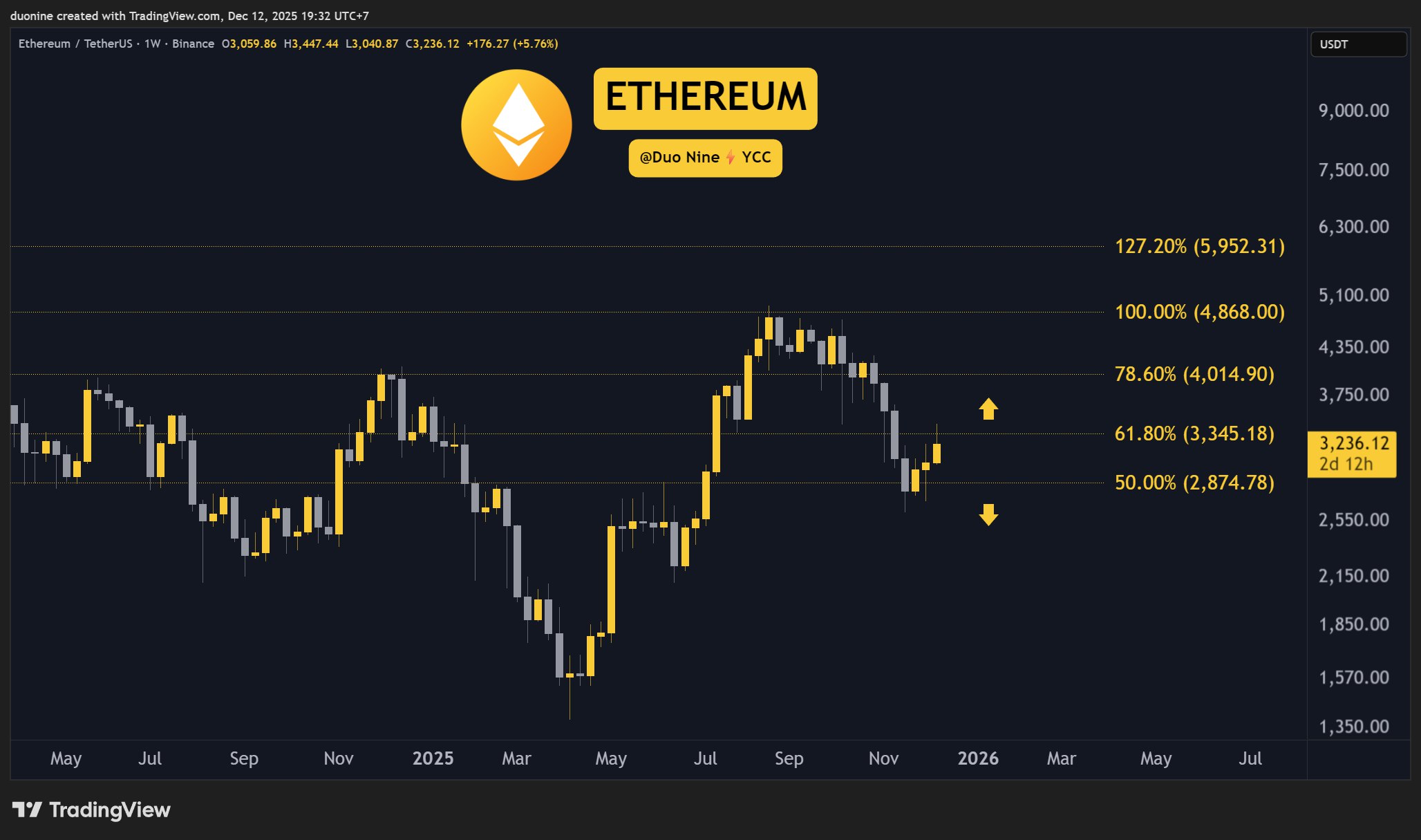 Ethereum Chart