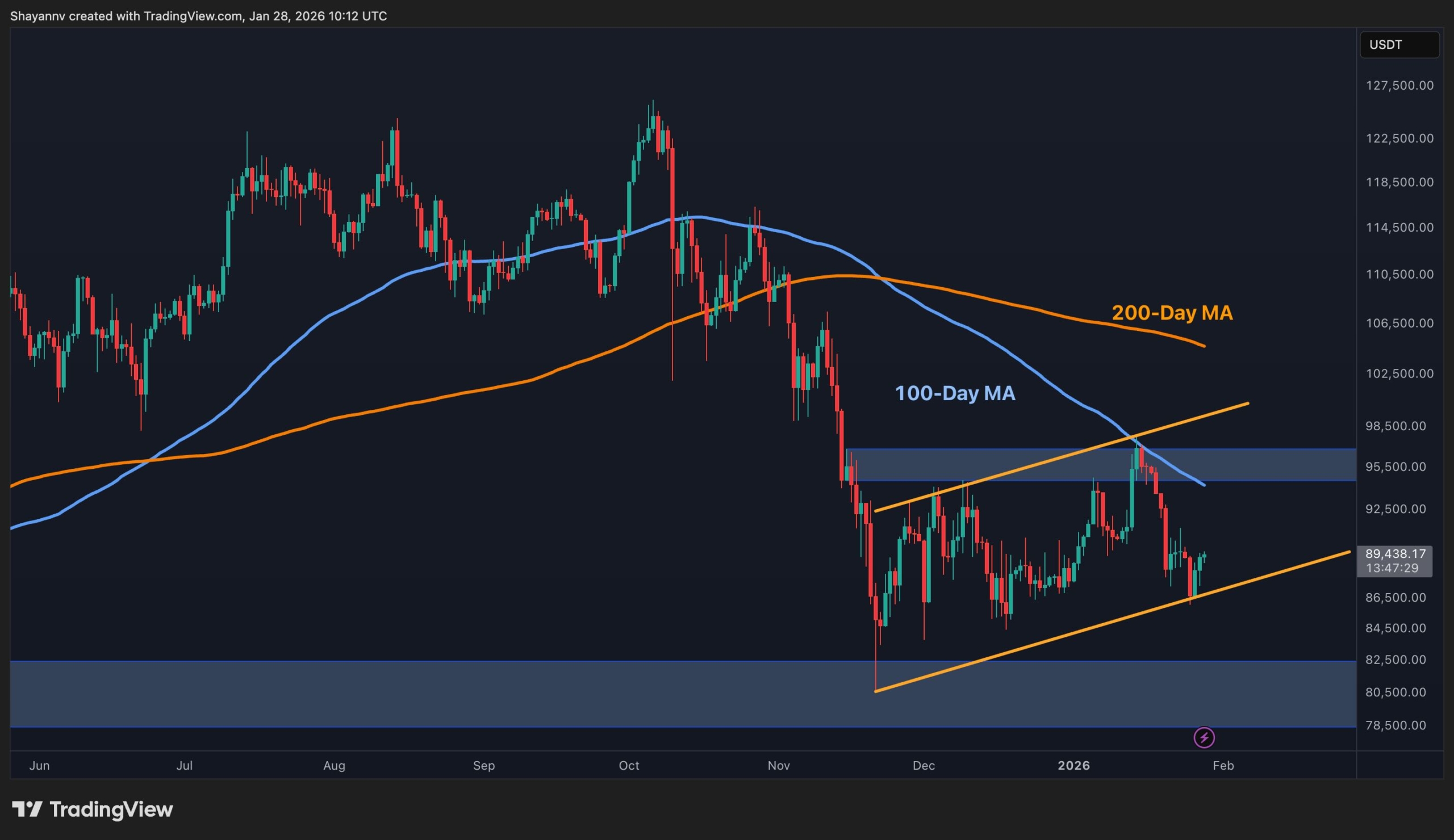 Bitcoin Price Analysis: What Does BTC Need to Decisively Reclaim $90K?