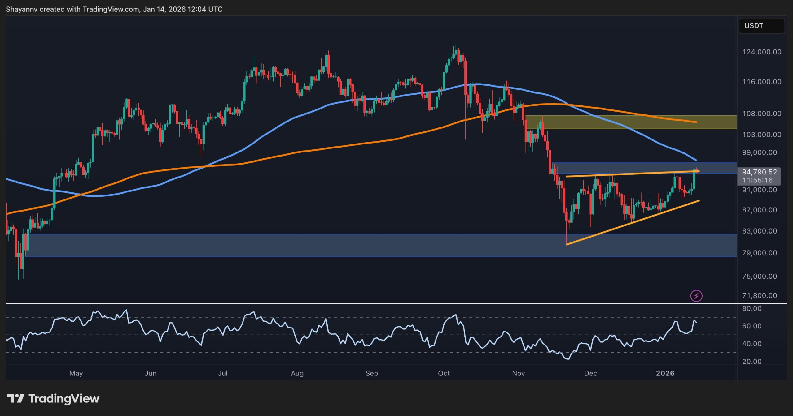 Bitcoin Preis-Analyse: Push auf $100K Next für BTC oder ist die Rallye aus Steam? - CryptoPotato | Related Crypto Article