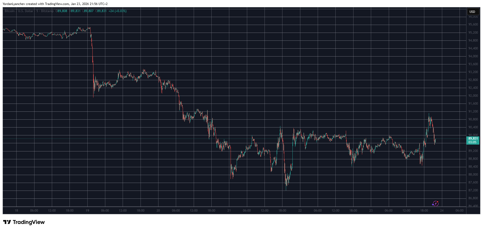 BTCUSD Jan 23. Source: TradingView