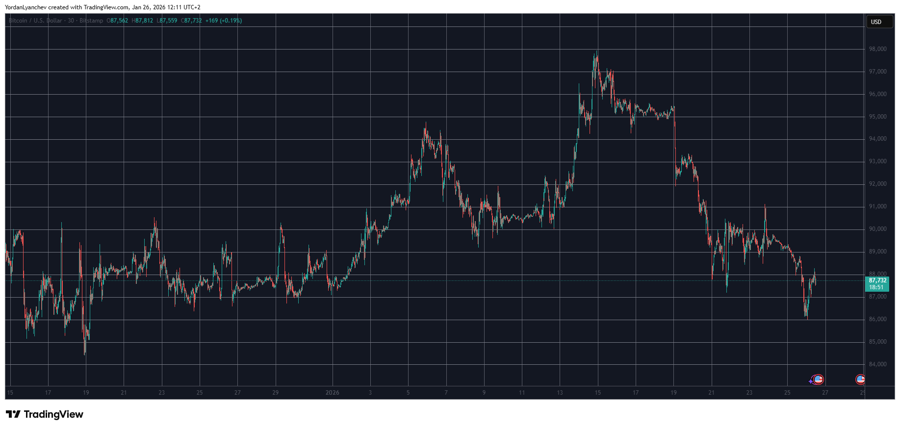 BTCUSD Jan 26. Source: TradingView