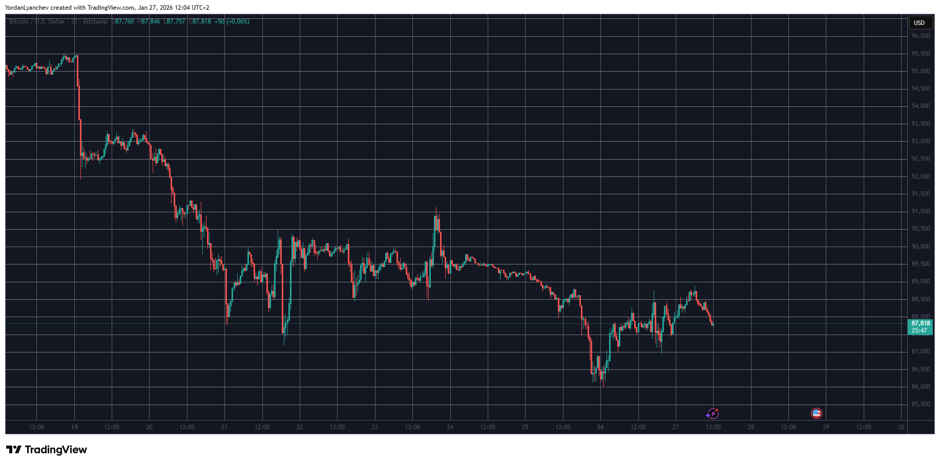 BTCUSD Jan 27. Source: TradingView
