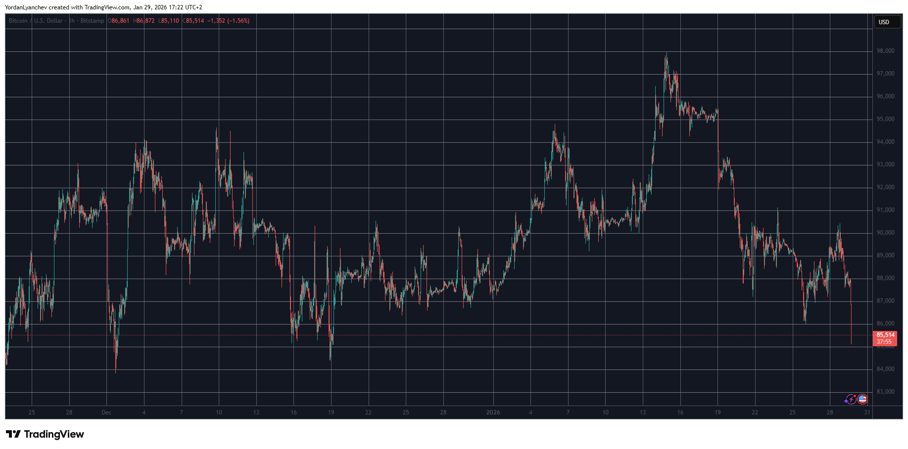 BTCUSD Jan 29. Source: TradingView