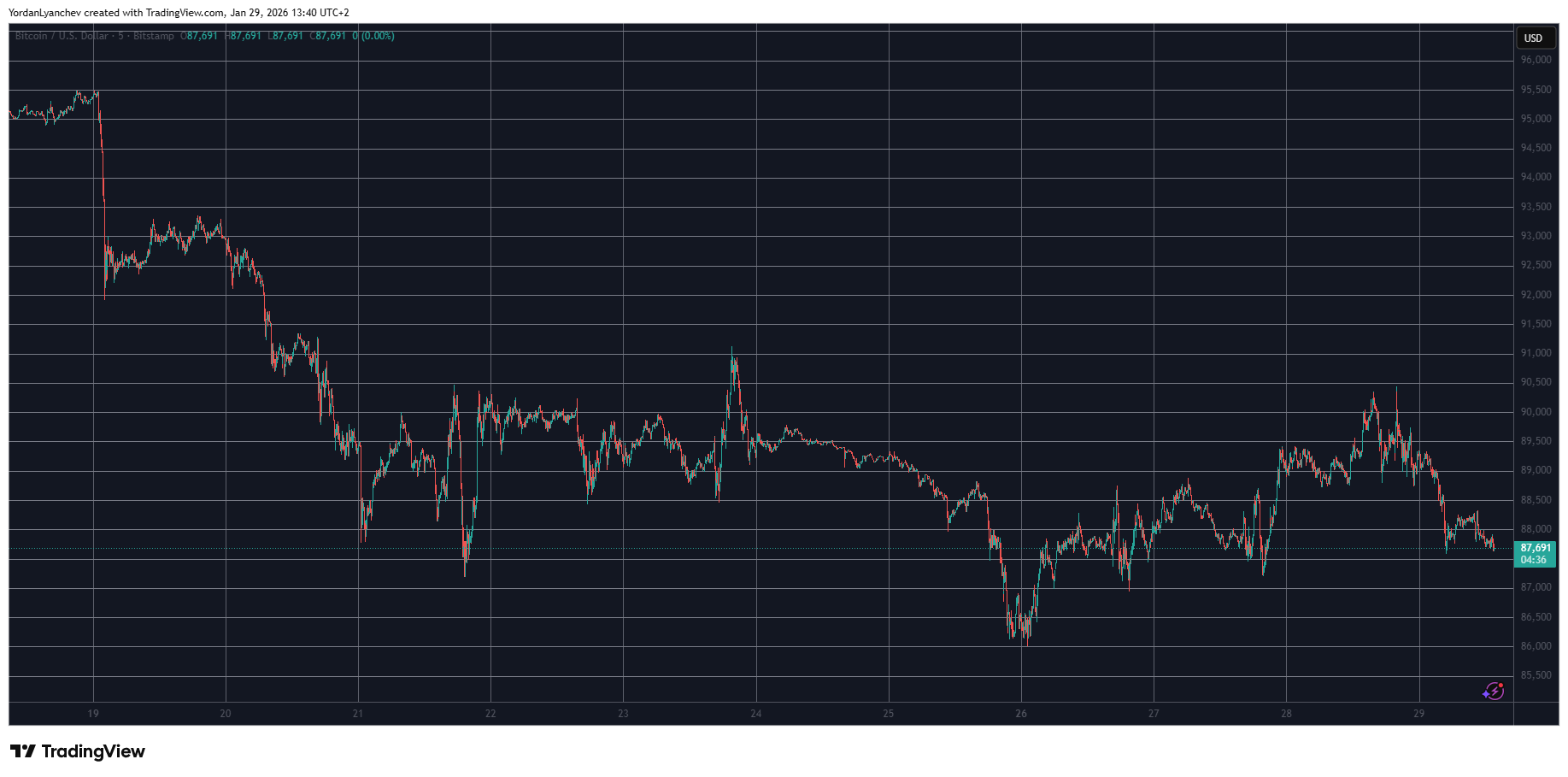 BTC Chart: Because who doesn’t love a good downward spiral?