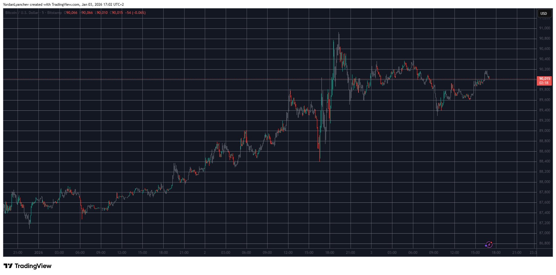Bitcoin price chart
