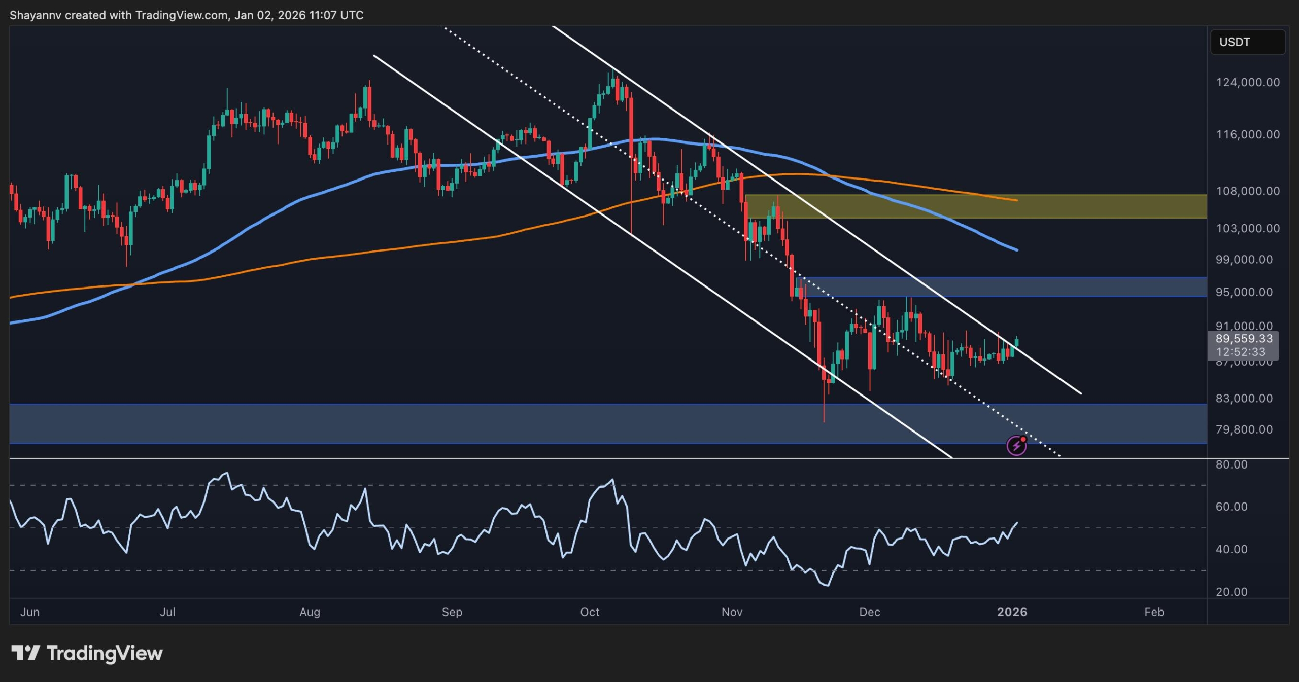 Bitcoin Price Analysis: BTC Targers $90K Again - Breakout Incoming or Another Rejection?
