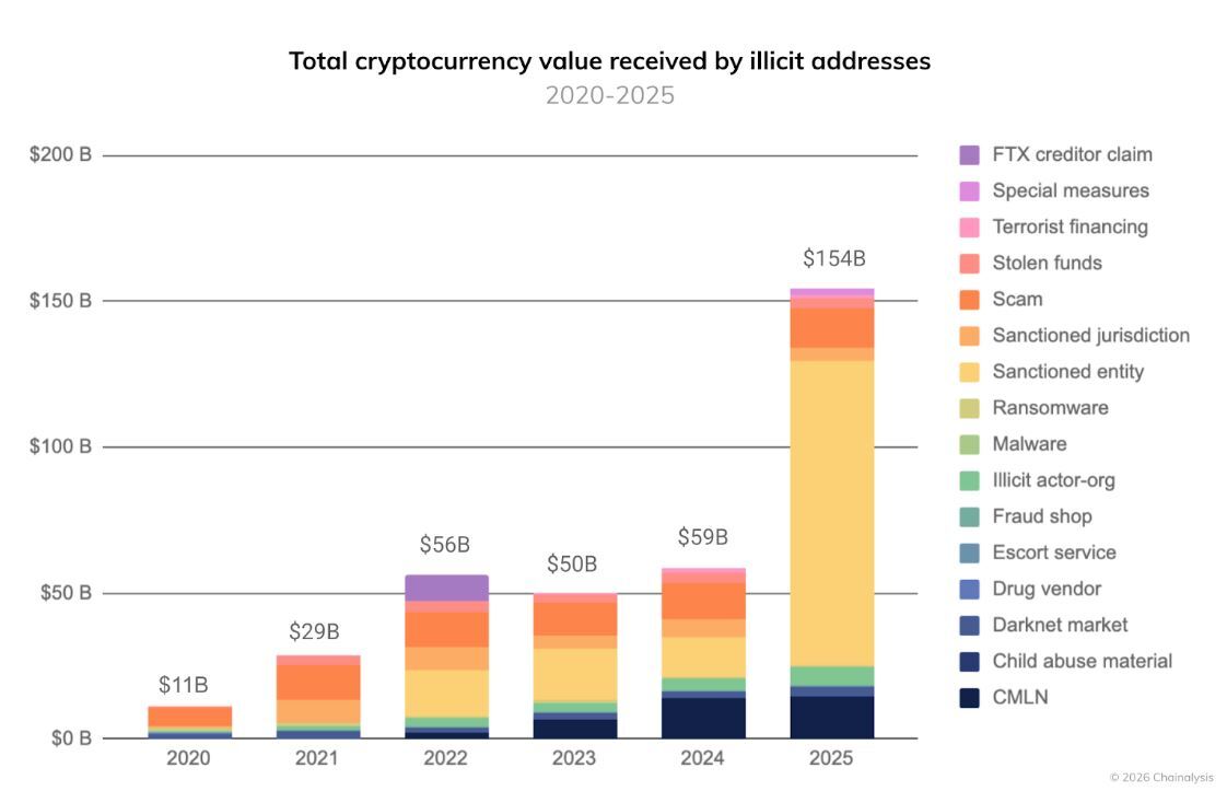 Chainalysis Report Graph