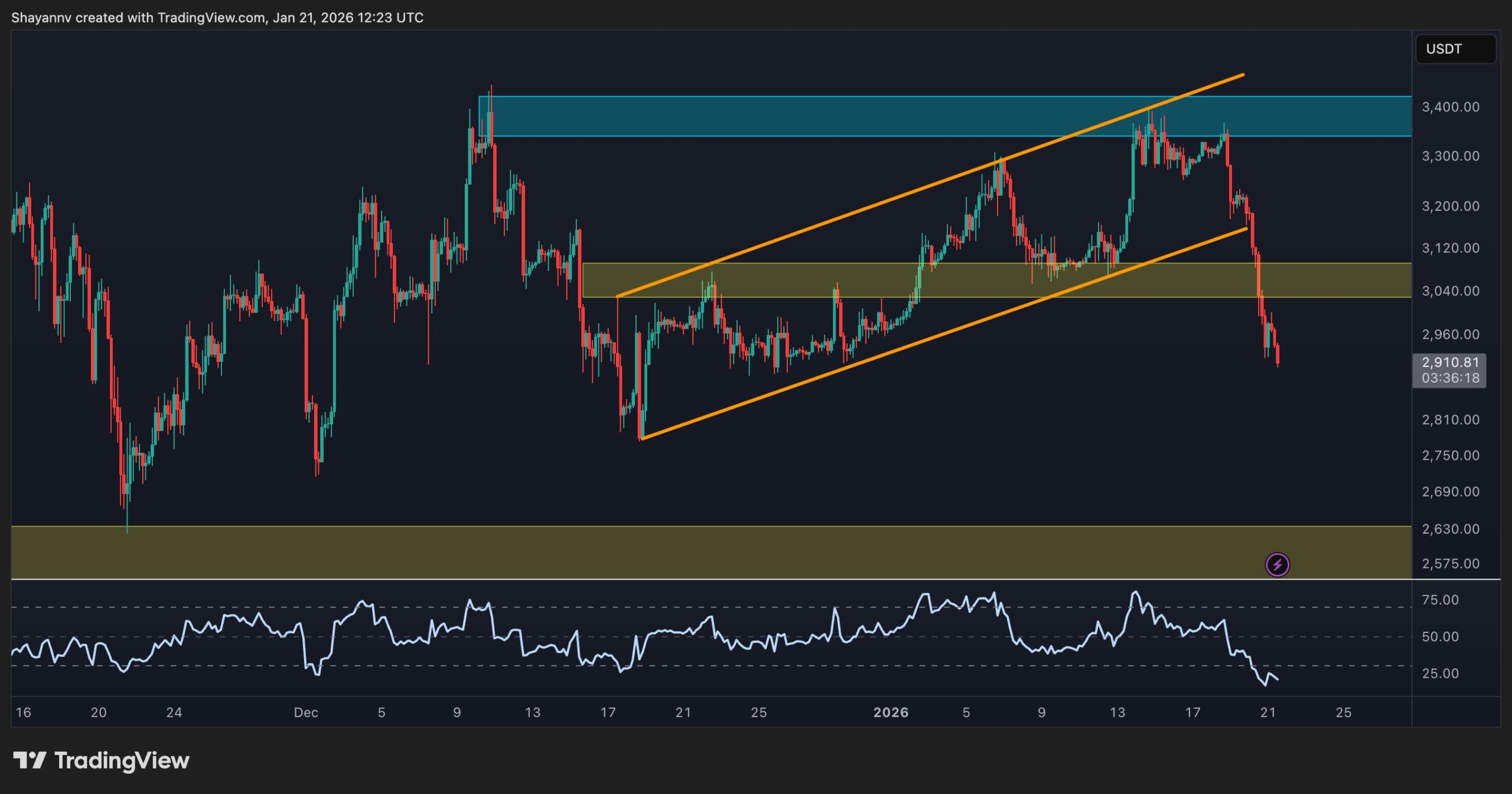 Прогноз цен на Ethereum: как низко может снизиться ETH после потери поддержки в 3 тыс. долларов? - BitRSS | Related Crypto Article