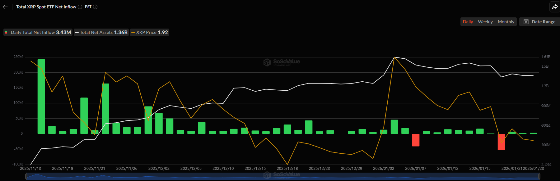 XRP ETF Flows on SoSoValue