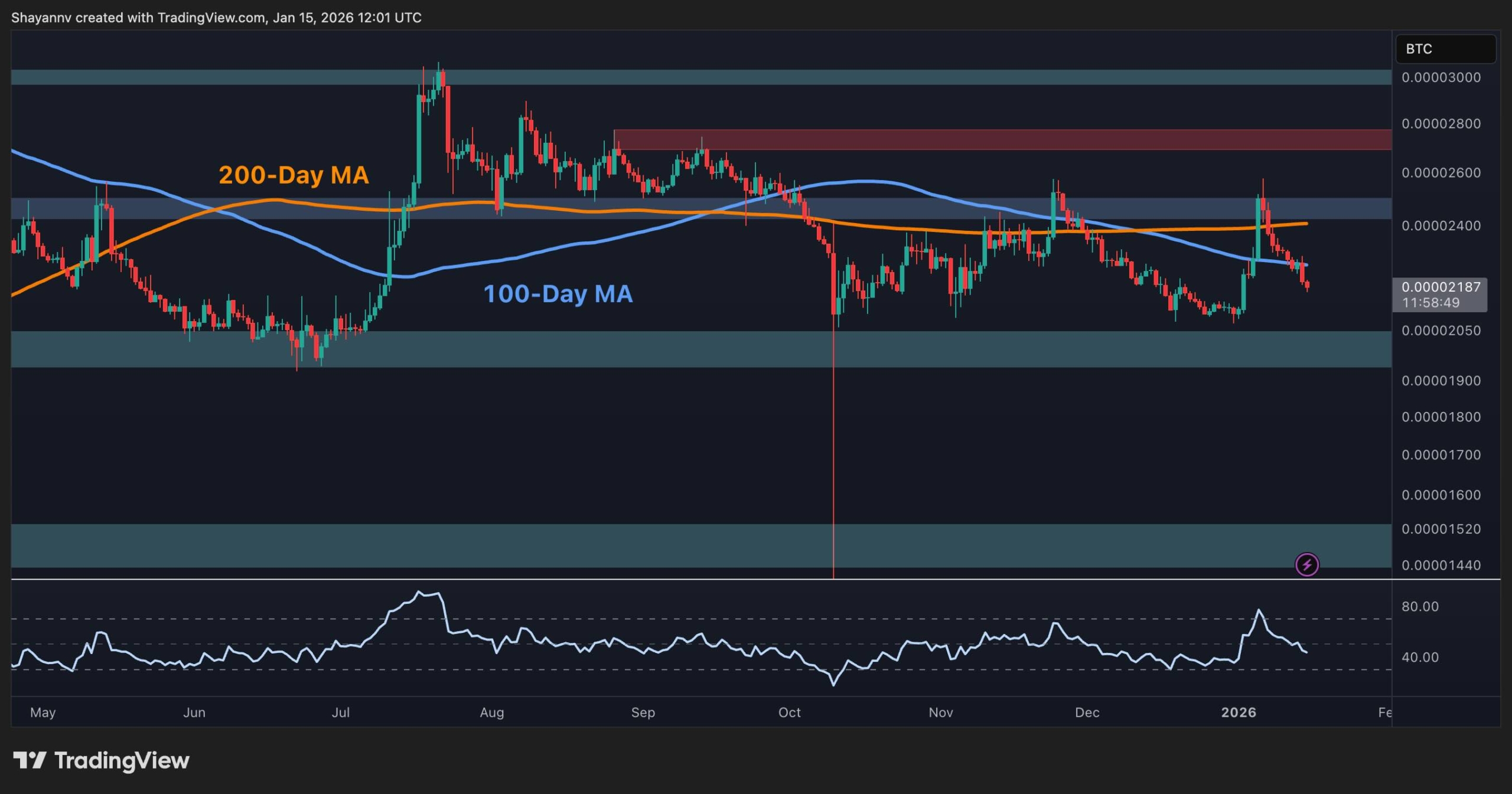 XRPBTC Chart
