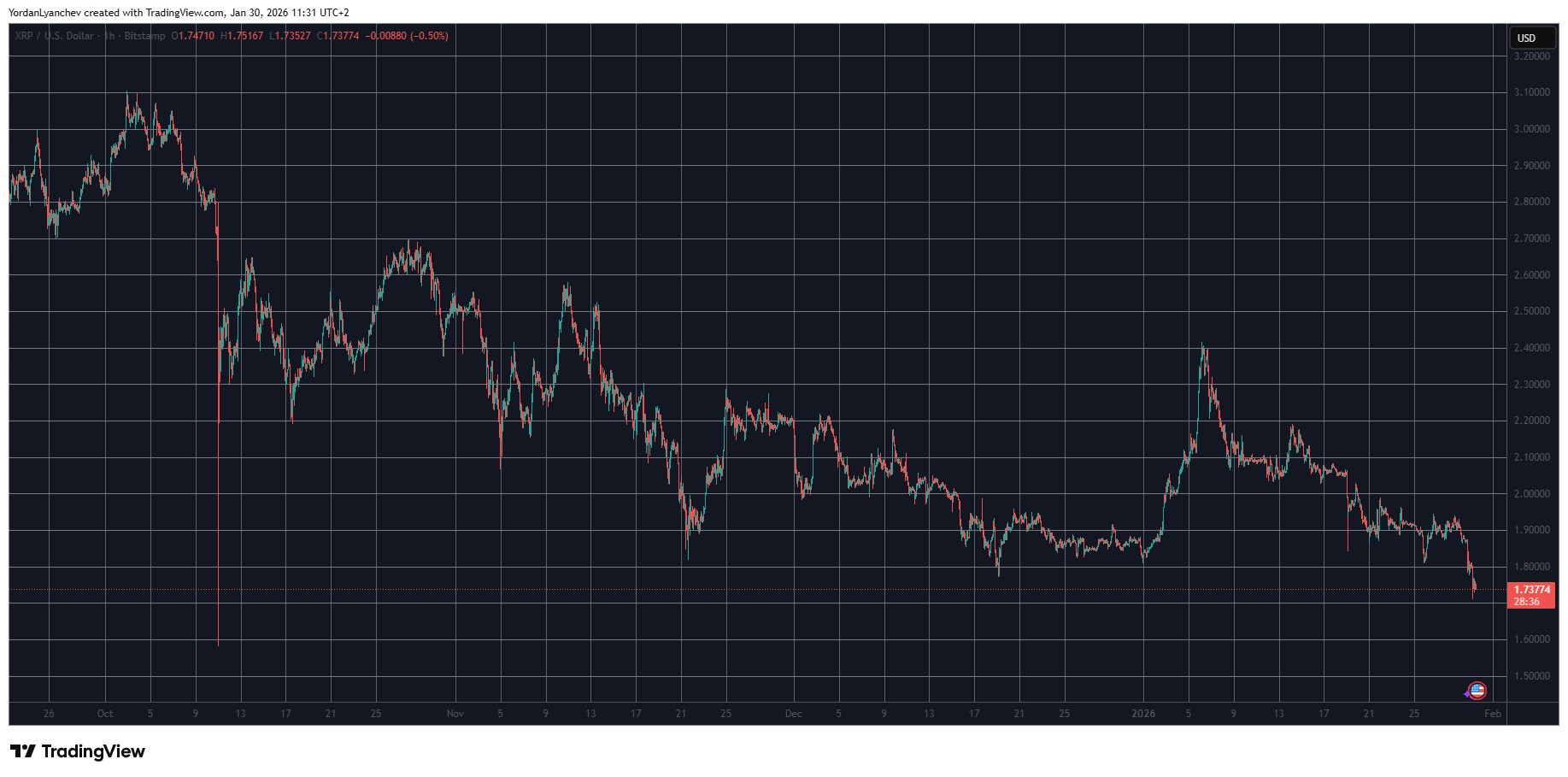 XRP Price Chart