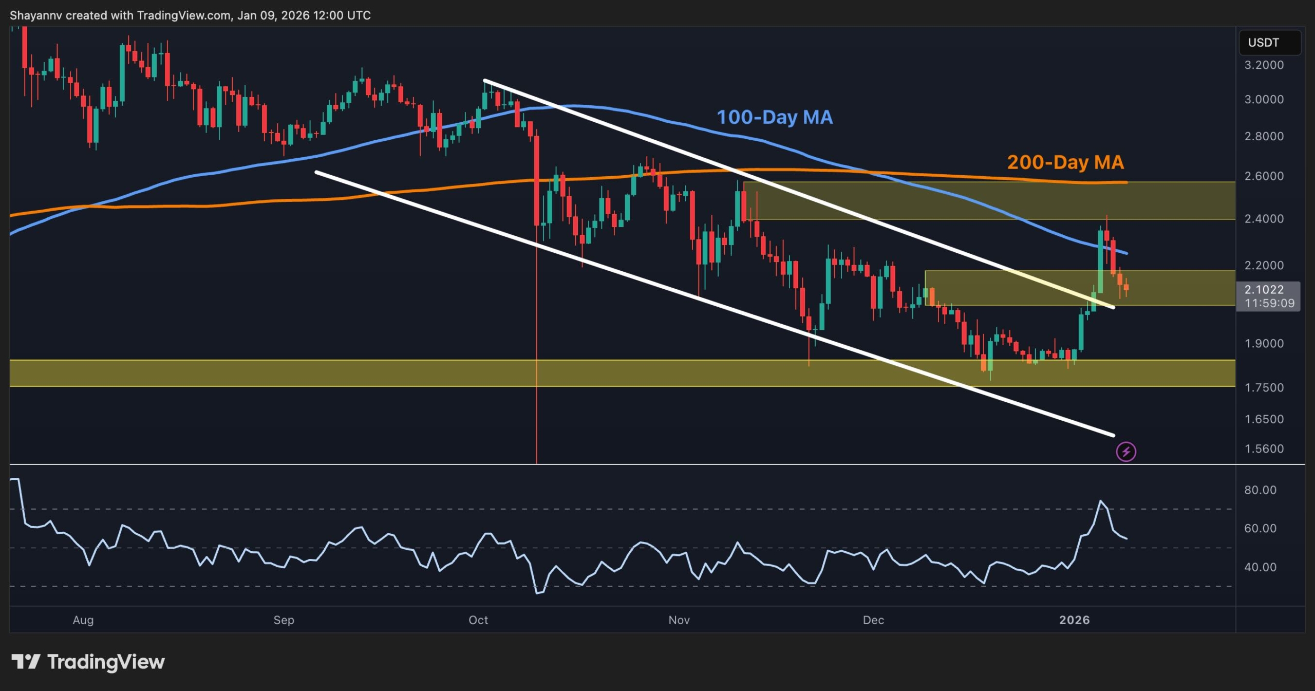 Ripple Price Analysis: What Is XRP's Next Move as Bullish Momentum Quickly Faded?