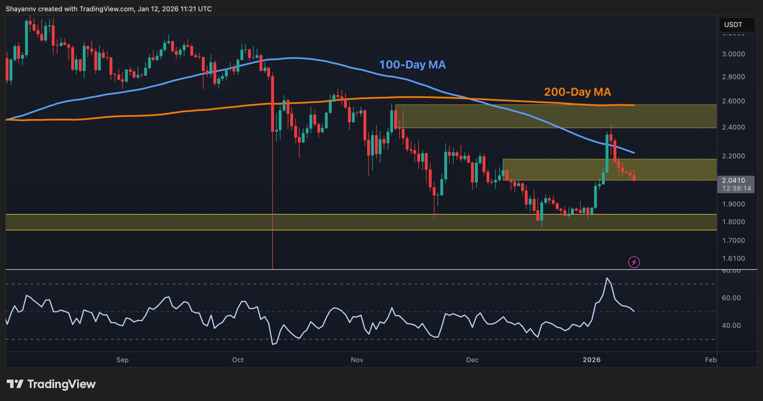 Ripple Price Analysis: XRP Defies Geopolitical Tension but Breakdown Risks Still Linger - BitRSS | Related Crypto Article