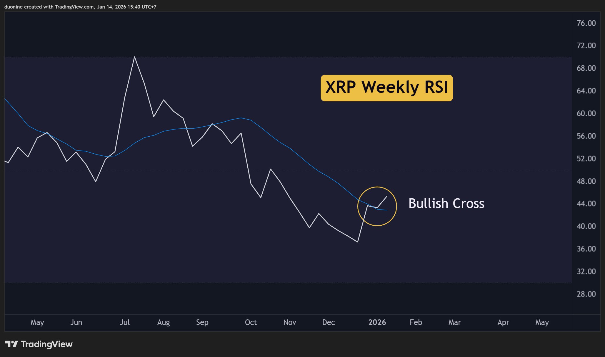 XRP Weekly RSI Chart