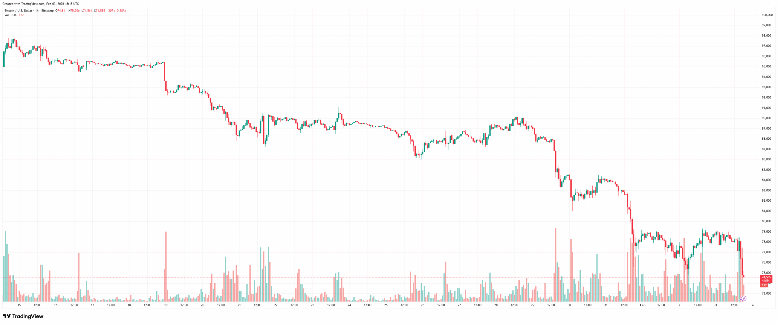 Bitcoin Drops Beneath ,000 as Iran Seeks to Shift Assembly Format with the US Bitcoin Drops Beneath ,000 as Iran Seeks to Shift Assembly Format with the US