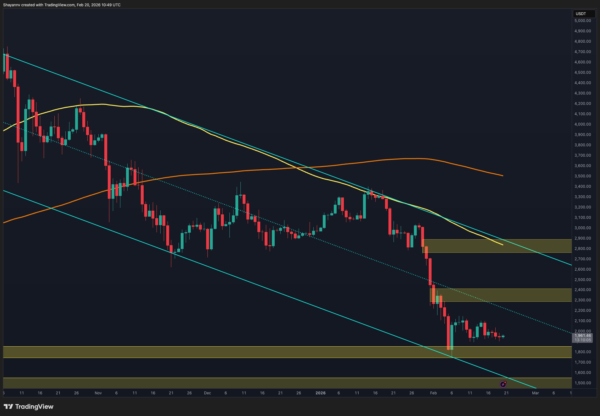 Ethereum Price Analysis: 4-Hour Triangle Compression Signals Imminent Breakout