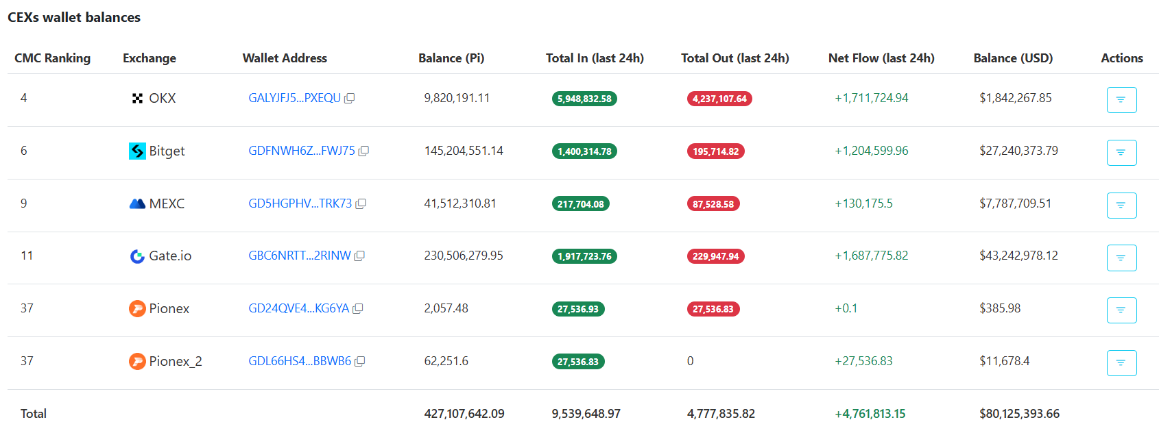 PI Exchange Reserves