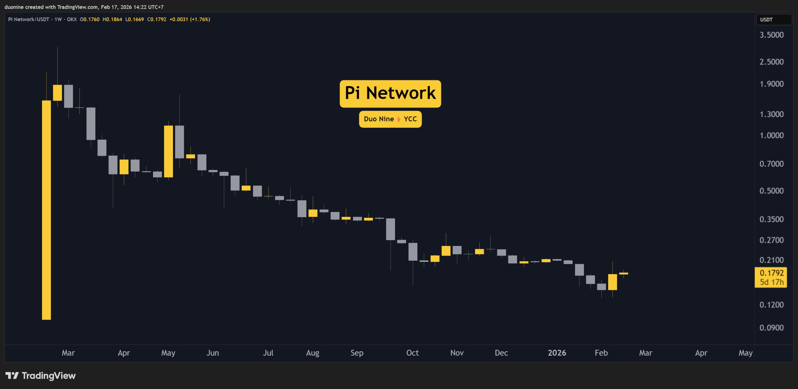 Pi Network (PI) Price Predictions for This Week