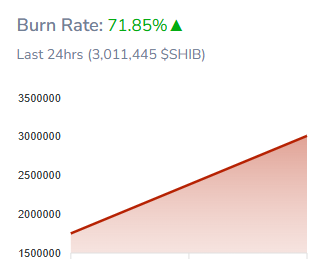 SHIB Burn Rate