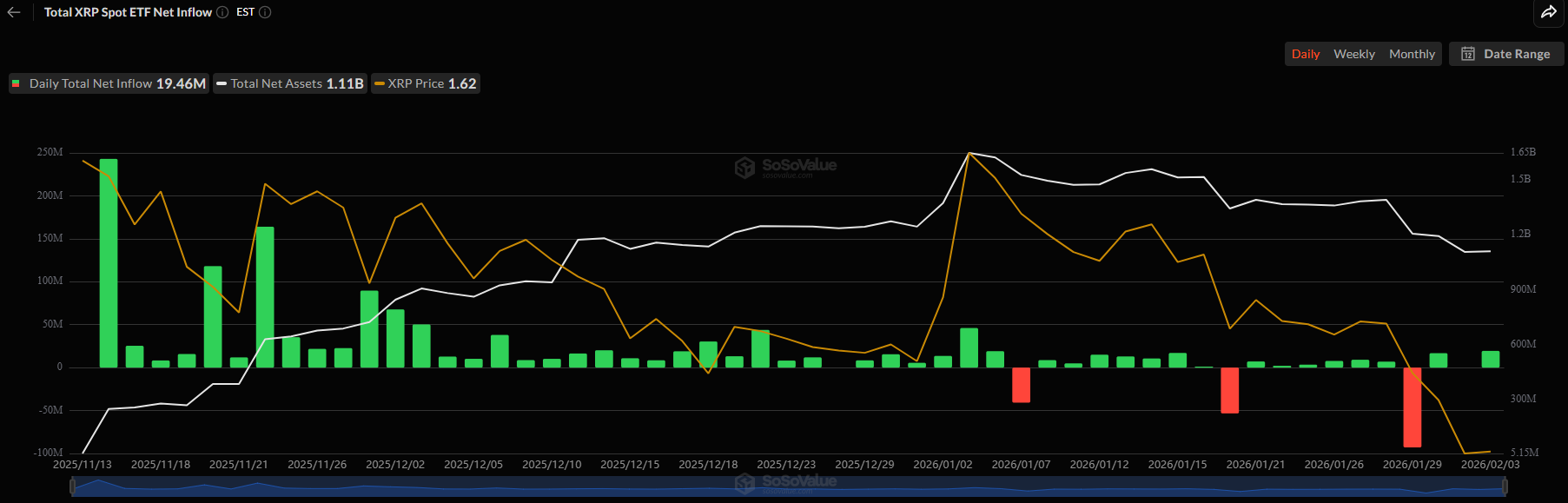 Spot XRP ETF Inflows. Source: SoSoValue