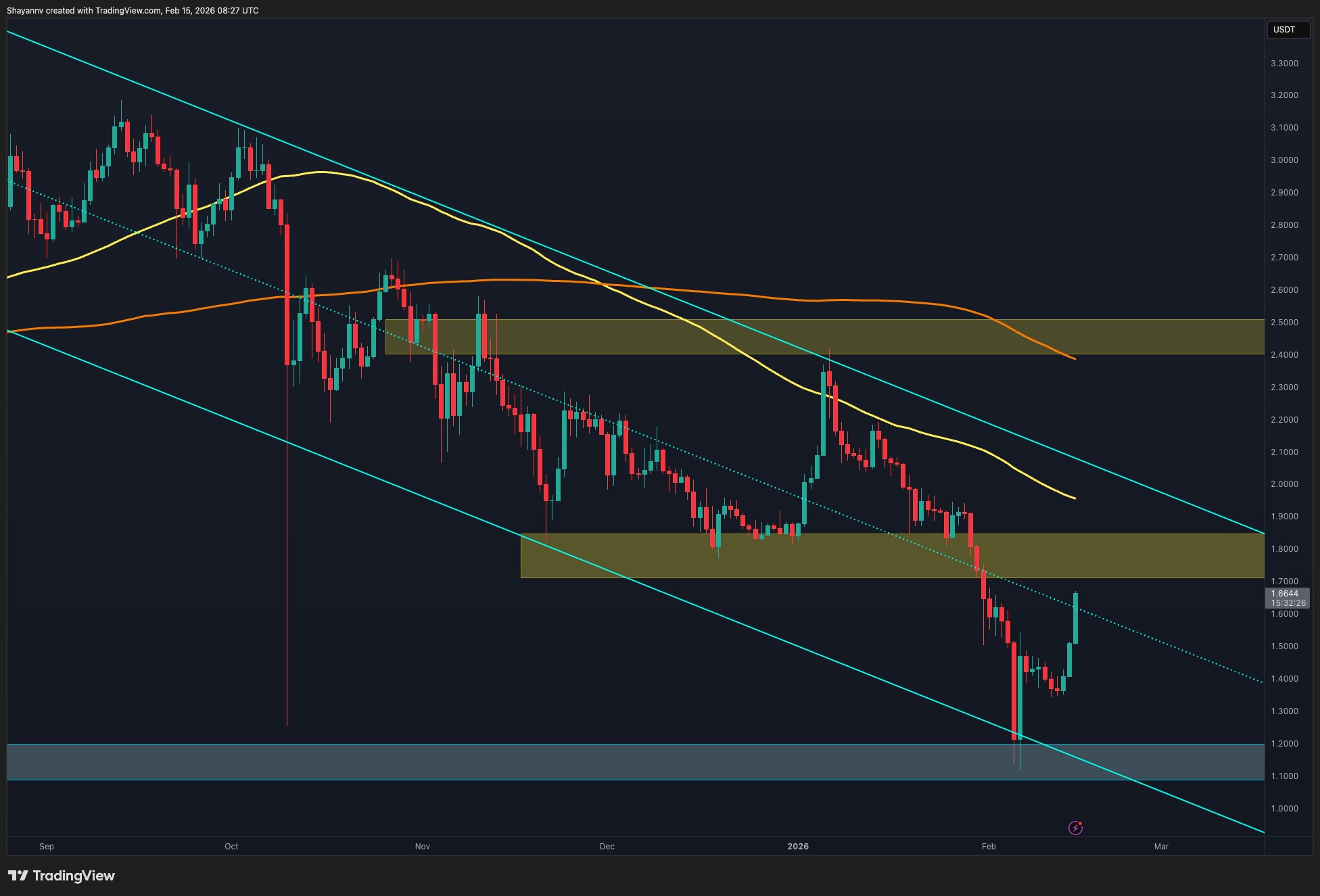 Ripple Price Prediction: Is $1 Back in Play After XRP’s Rally Was Halted at $1.65?