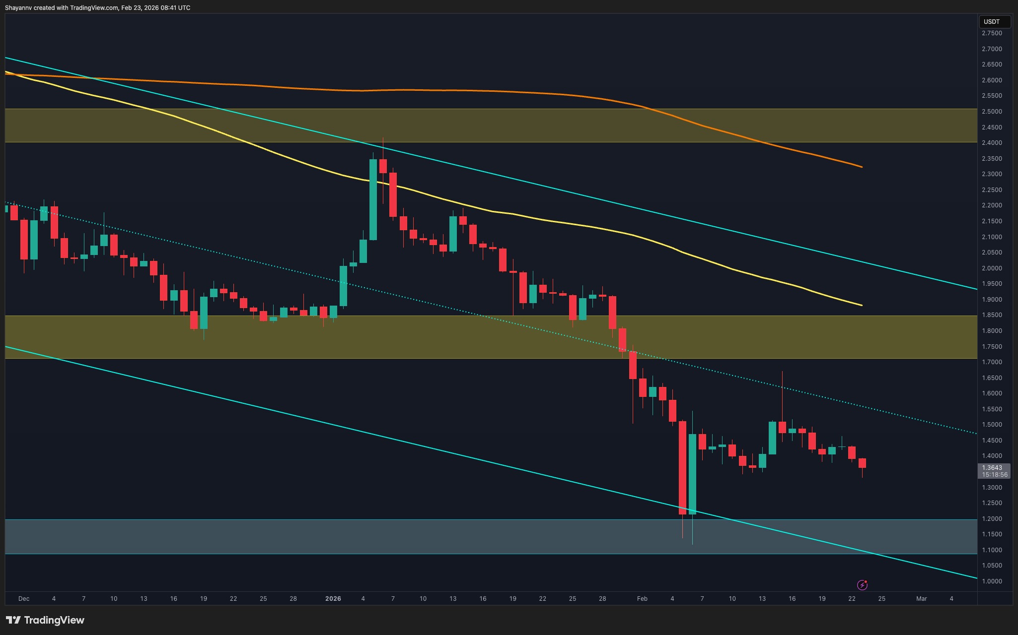 Ripple Price Analysis: What’s Next for XRP After Monday’s Flash Crash?
