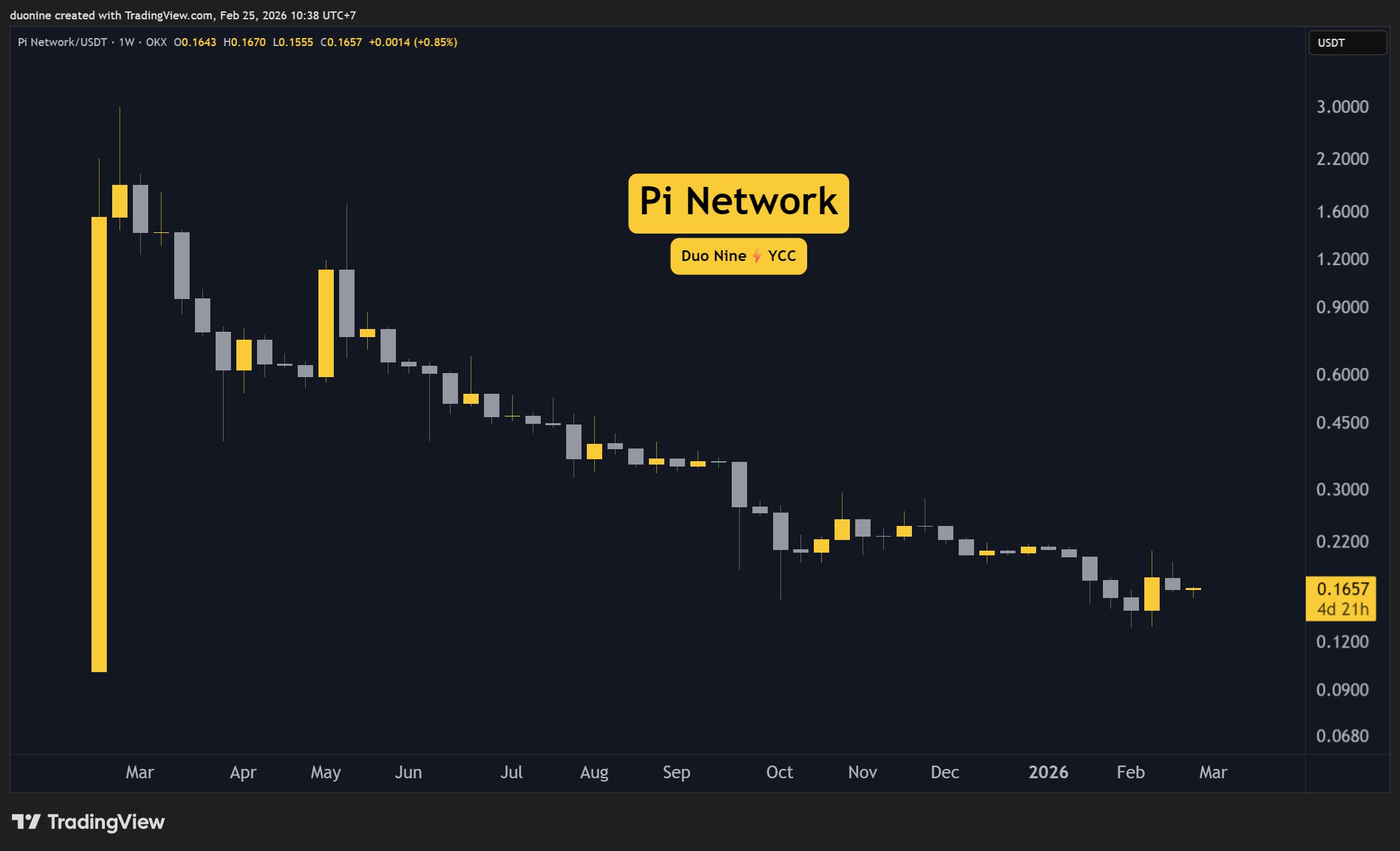 Pi Network (PI) Price Predictions for This Week