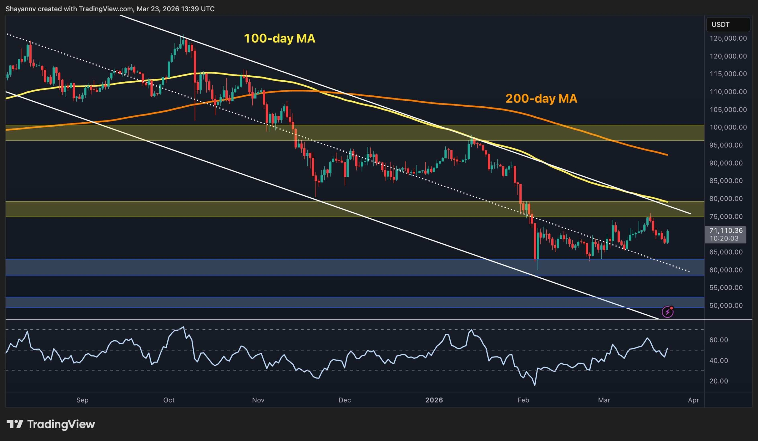 Bitcoin Price Analysis: BTC Must Break This Level to Reverse the Bearish Trend