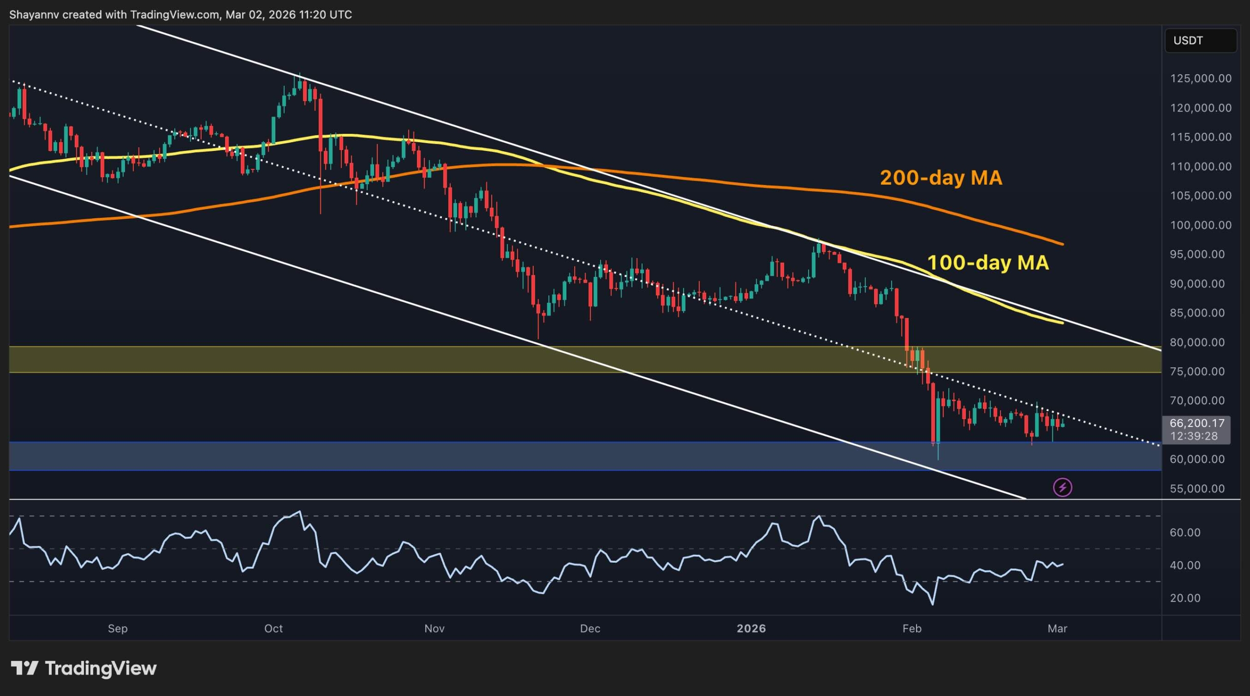 Bitcoin Price Analysis: Why Bitcoin Must Clear $68K to Avoid Another Big Leg Down