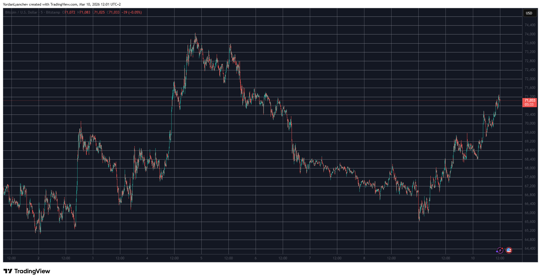 BTCUSD Mar 10. Source: TradingView
