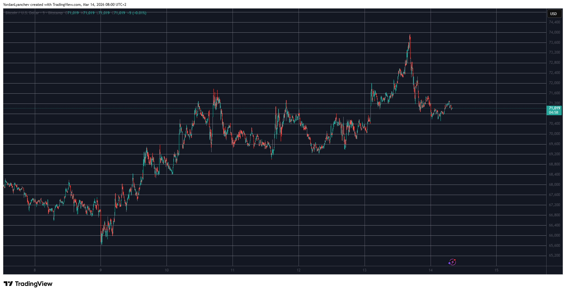 BTCUSD Mar 14. Source: TradingView